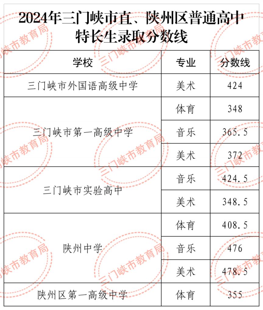 2024年三门峡市直、陕州区普通高中特长生录取分数线