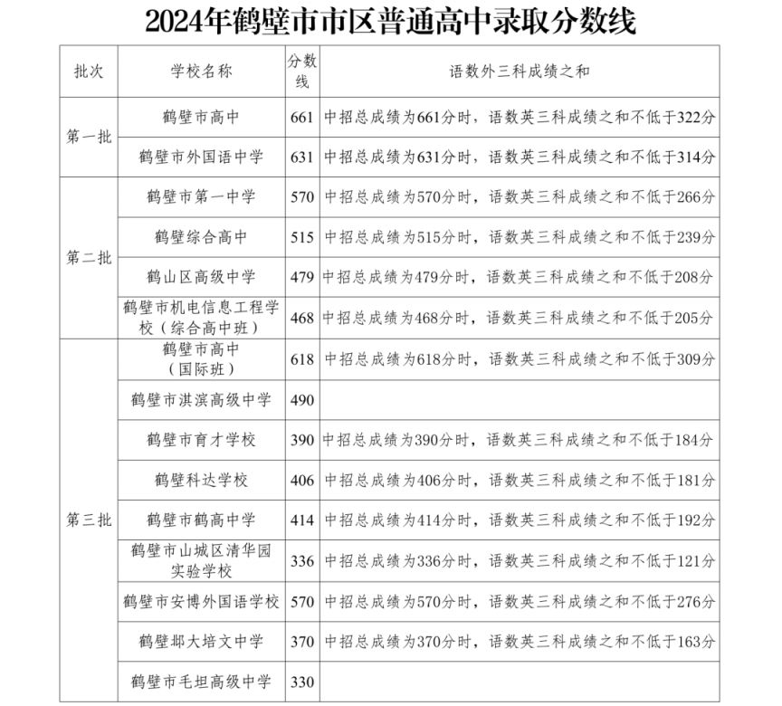 2024年鹤壁市区各批次中考录取分数线汇总