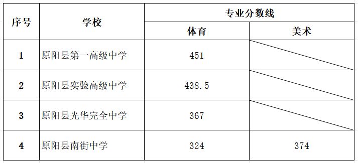 2024新乡原阳县普通高中提前批录取分数线