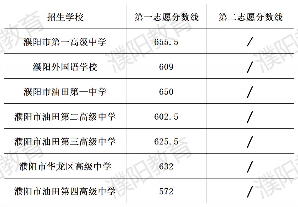 2024濮阳市市城区第一批次公办高中统招和分配生录取分数线