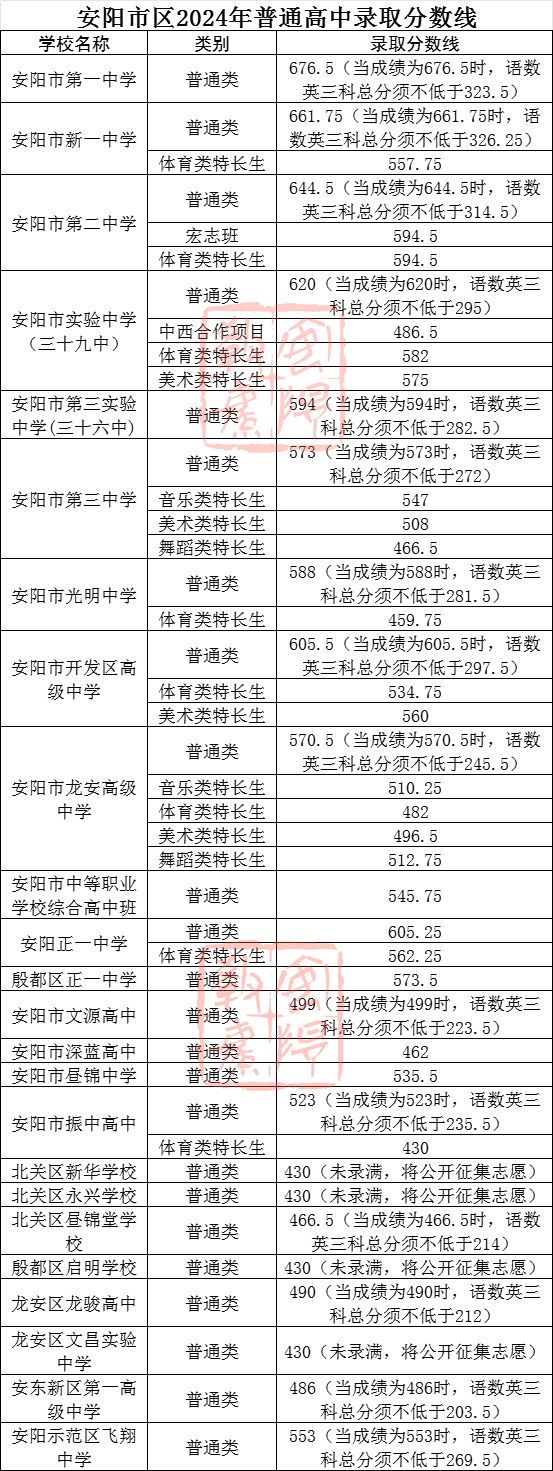 2024年安阳市区普通高中录取分数线