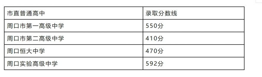 2024周口高中录取分数线汇总