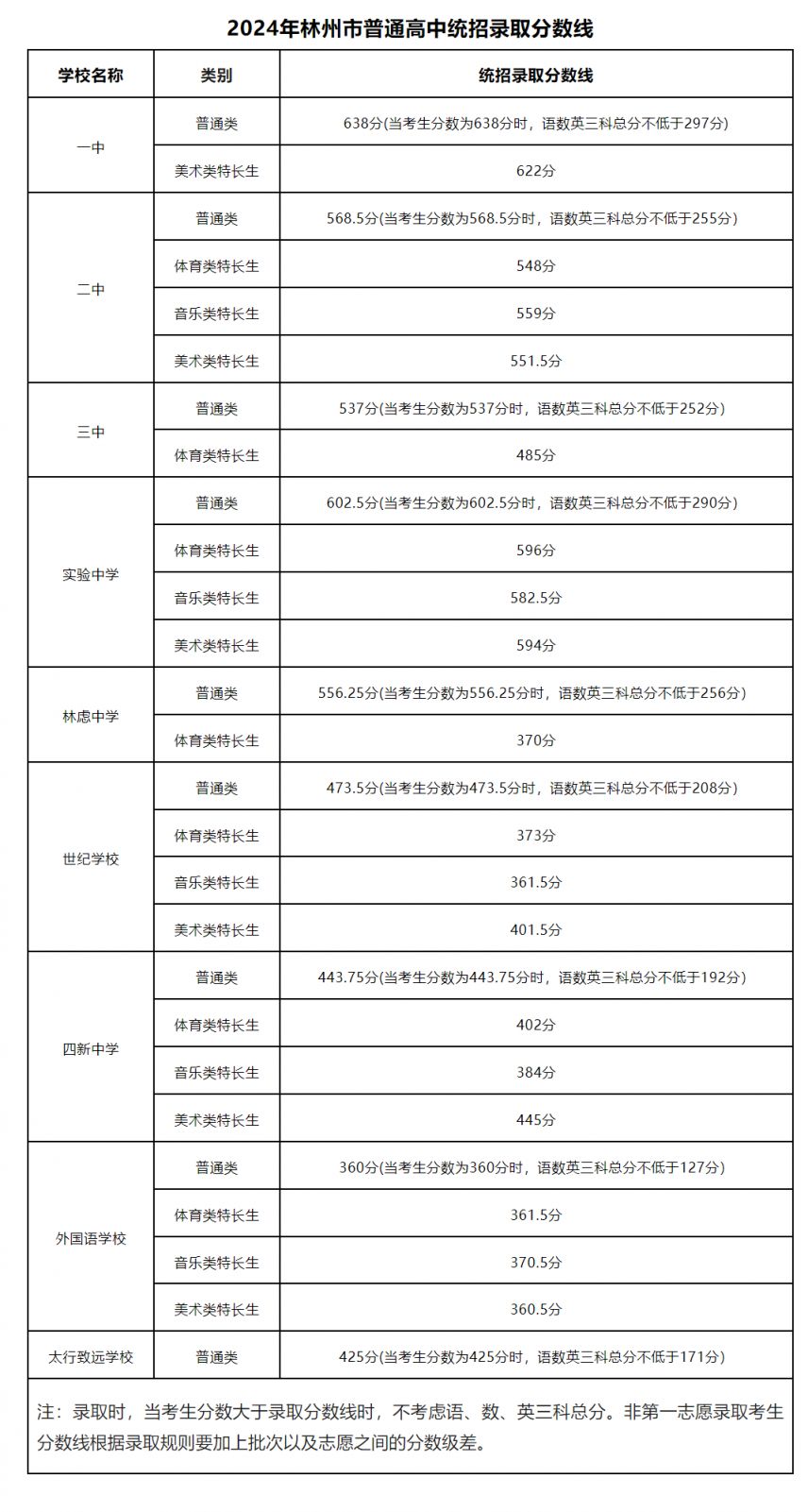 2024年安阳林州市普通高中录取分数线