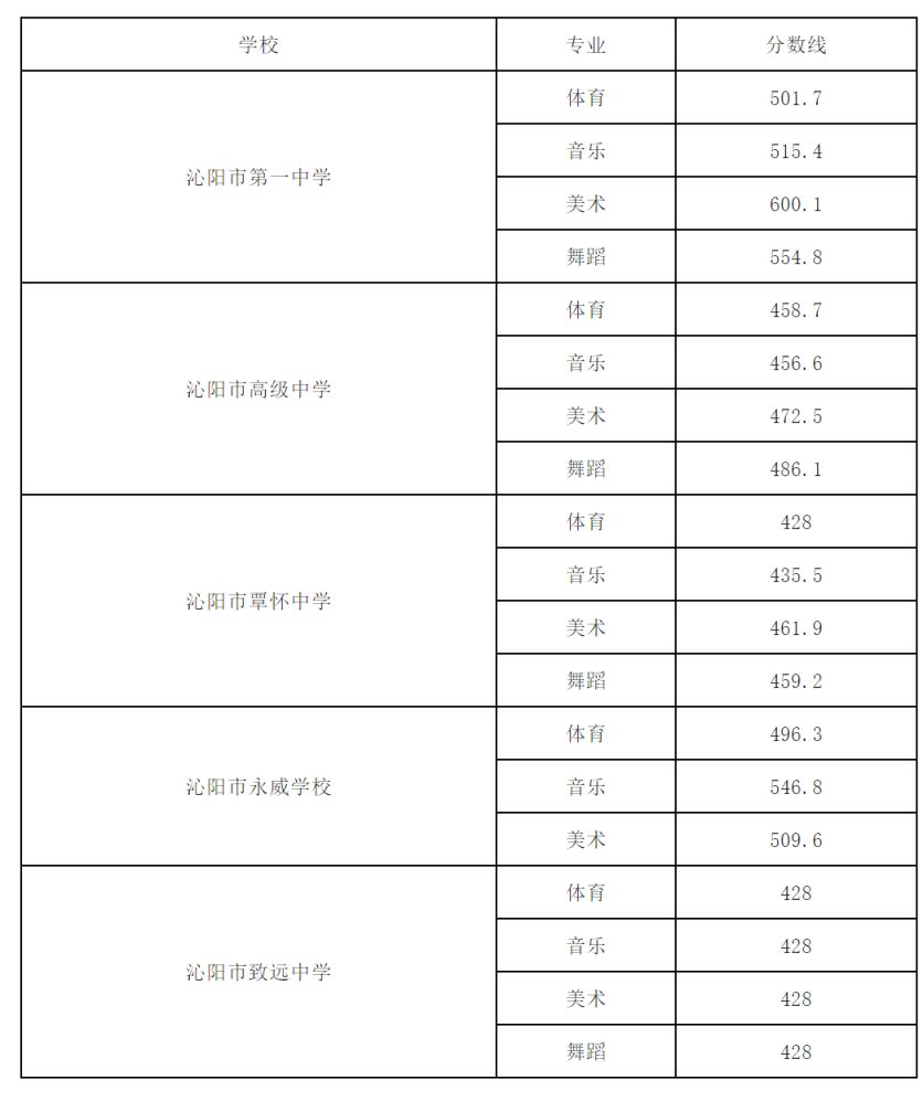 2024焦作中考高中录取分数线