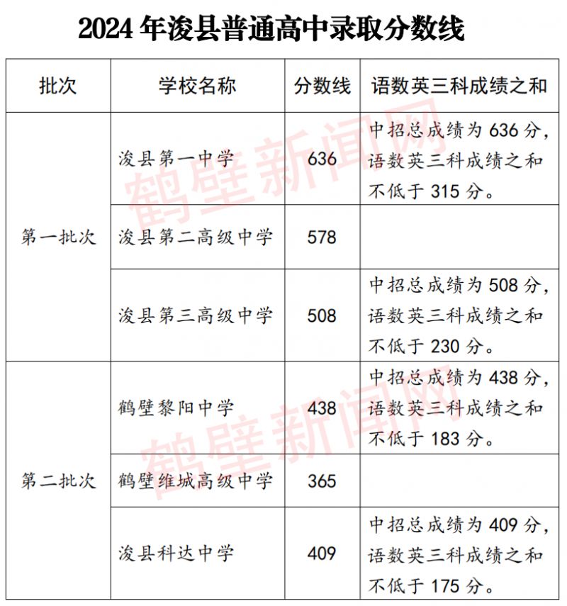 2024年鹤壁浚县普通高中录取分数线