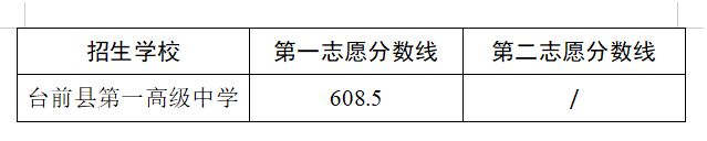 2024年濮阳台前县城区第一批次普通高中录取分数线