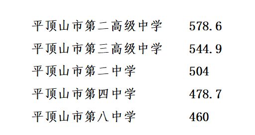 2024年平顶山中招市直石龙区第二批次录取分数线