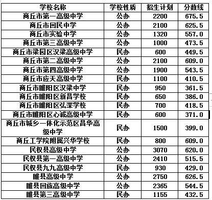2024商丘市普通高中录取分数线