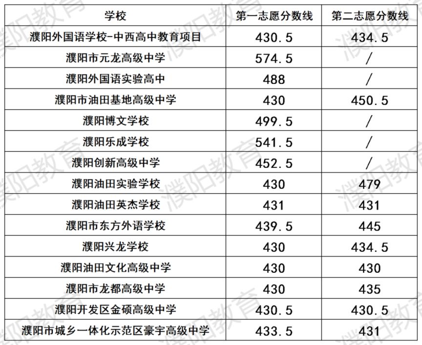 2024濮阳市城区第三批次普通高中分数线