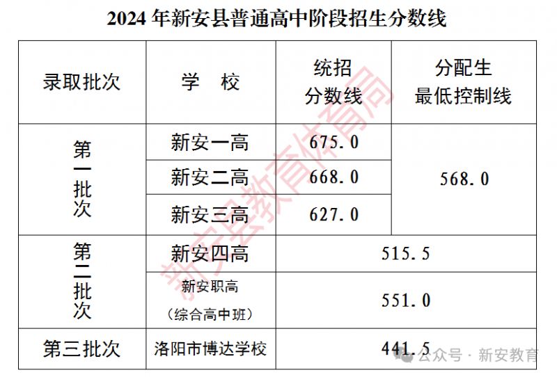 2024年新安县普通高中招生分数线