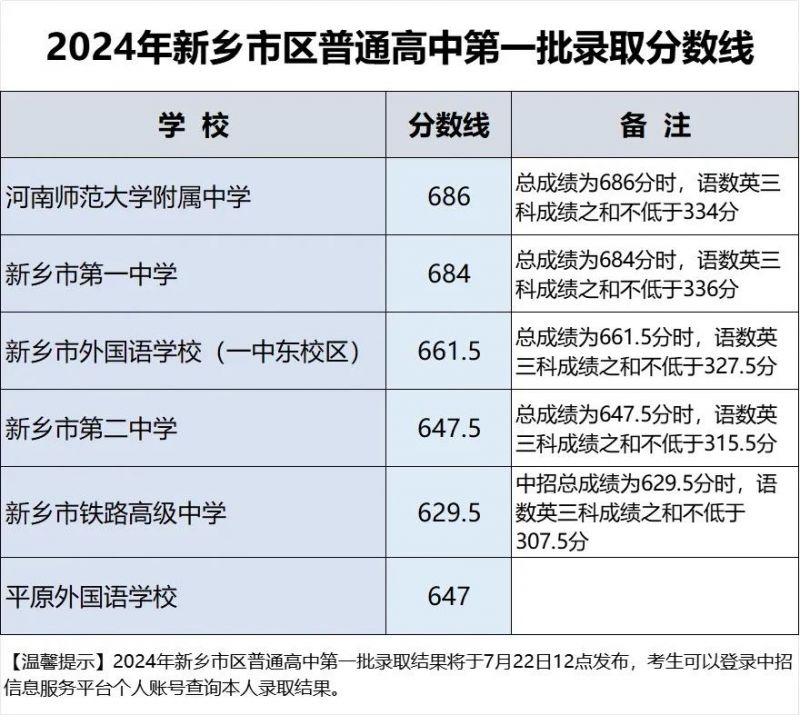 2024年新乡市区普通高中录取分数线