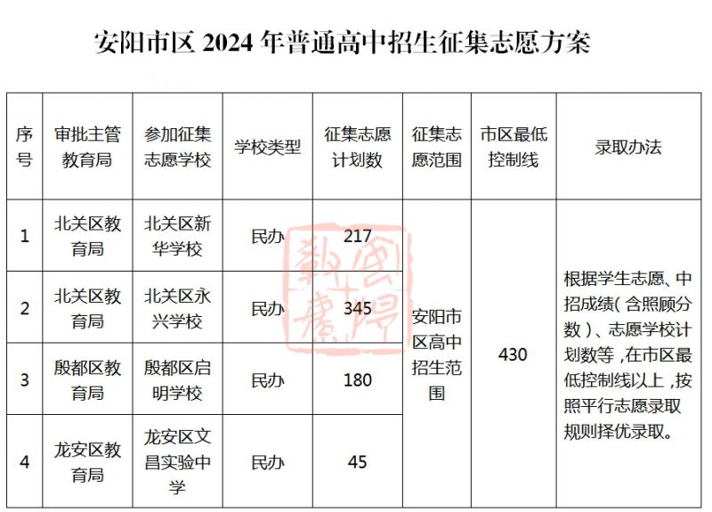 2024年安阳市区普通高中征集志愿填报指南