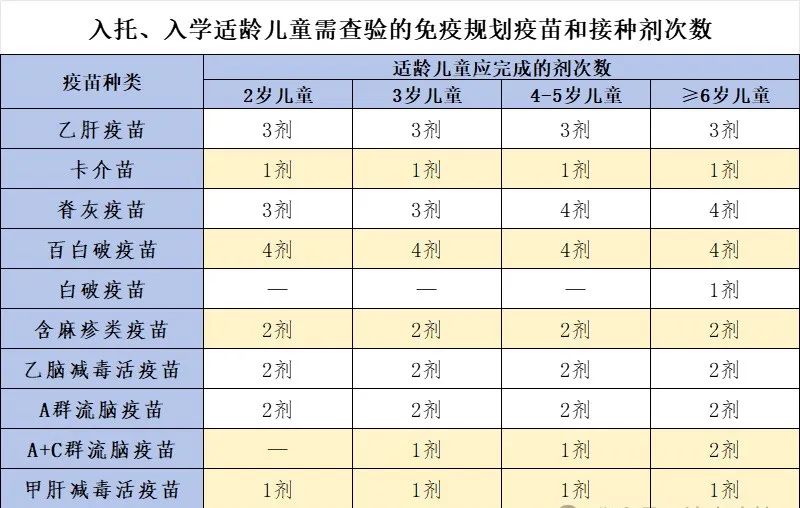 2024郑州入托入学适龄儿童打什么疫苗
