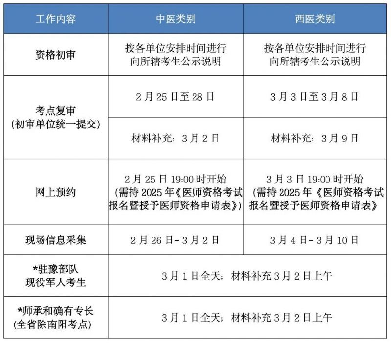 2025年医师资格考试郑州考点复审安排