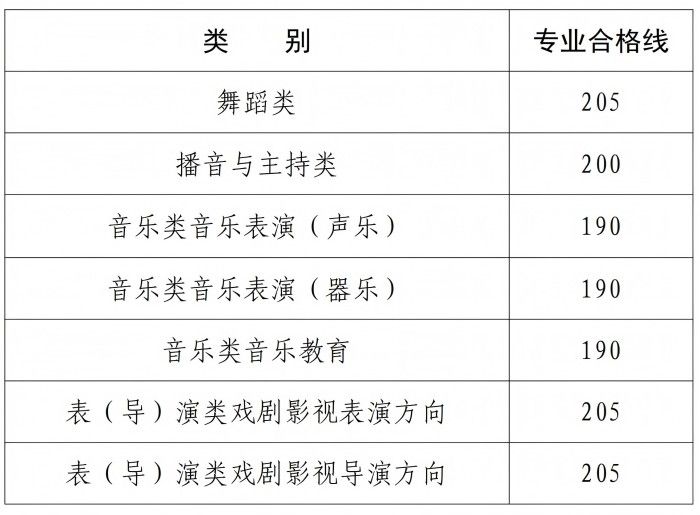 2025年河南省高招艺术类专业省统考专业合格线