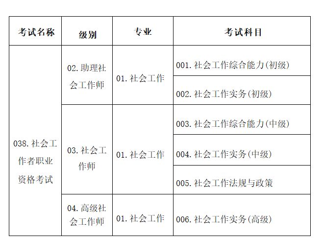 2025社会工作者职业资格考试代码及名称表