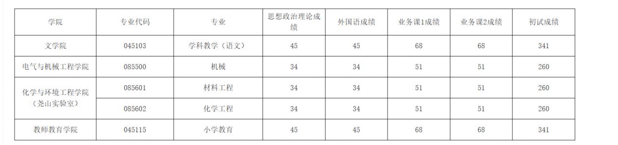 2025年平顶山学院硕士研究生招生复试分数线