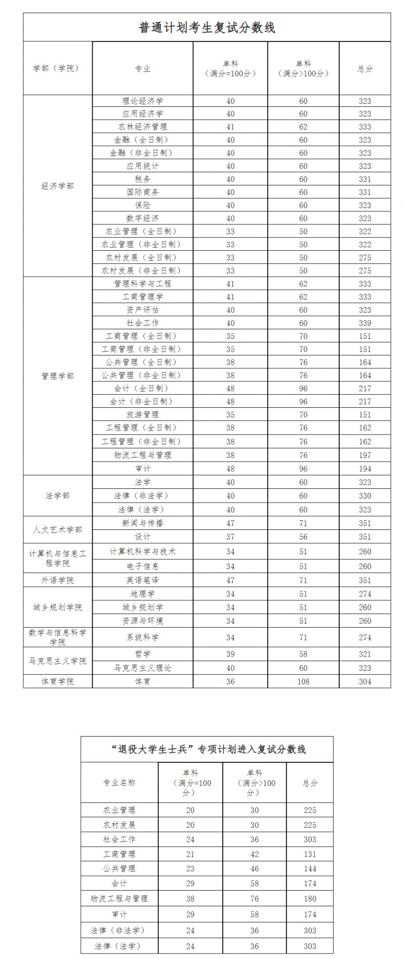 2025河南财经政法大学研究生复试分数线