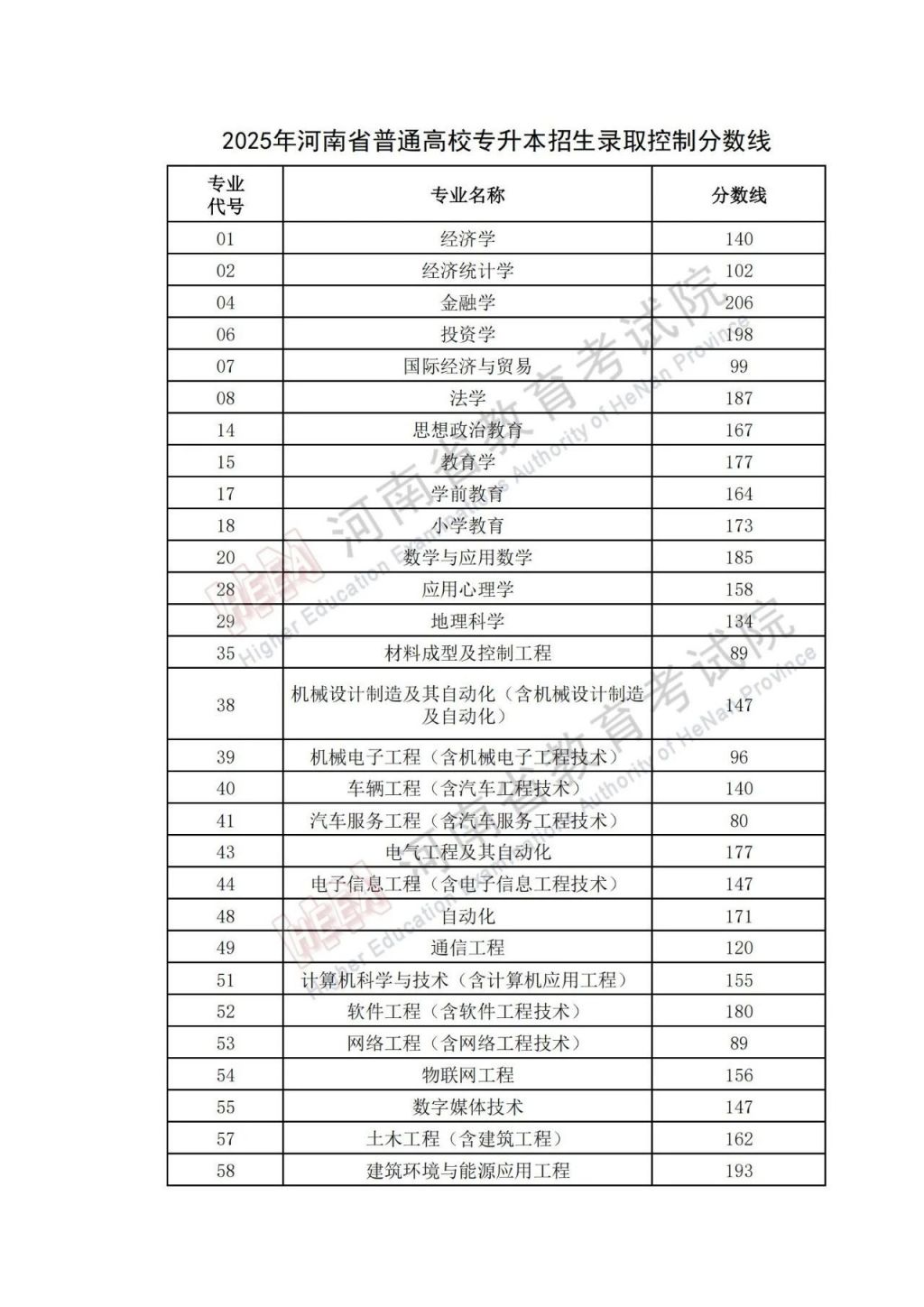 2025年河南省普通高校专升本录取控制分数线