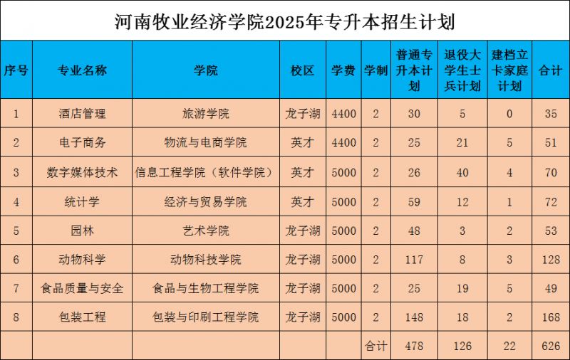 2025年河南牧业经济学院专升本招生计划