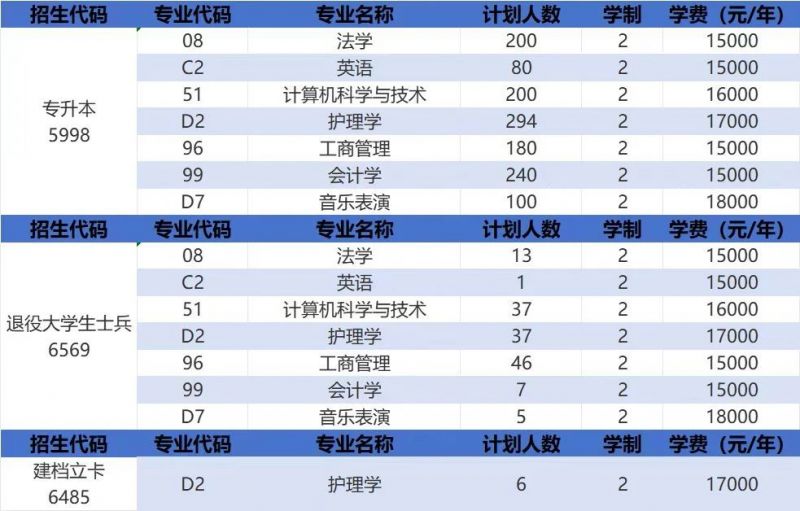 2025郑州西亚斯学院专升本招生计划