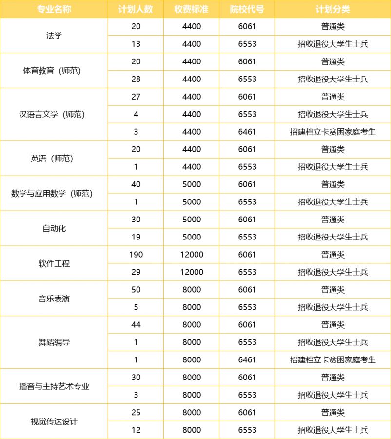 2025年周口师范学院专升本招生计划
