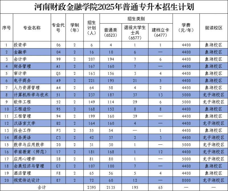 2025年河南财政金融学院专升本招生计划