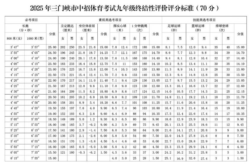 2025年三门峡中招体育考试政策