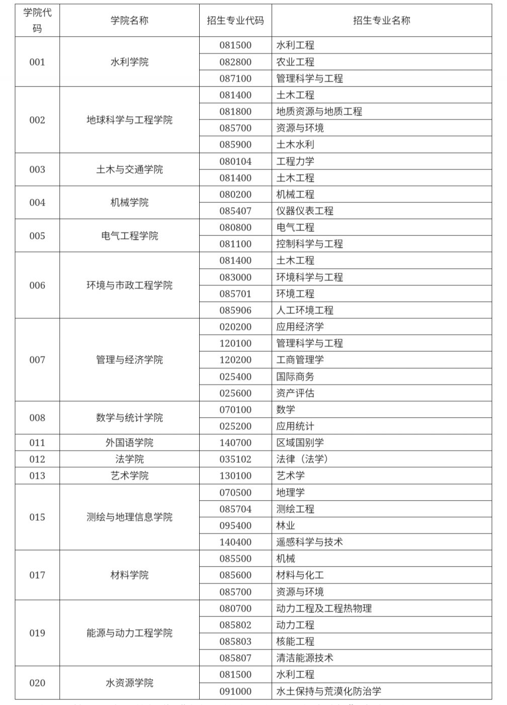 2025年华水硕士研究生招生调剂公告
