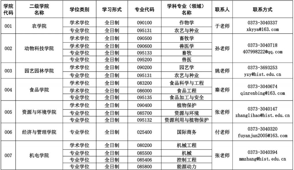 2025年河南科技学院硕士研究生招生调剂公告