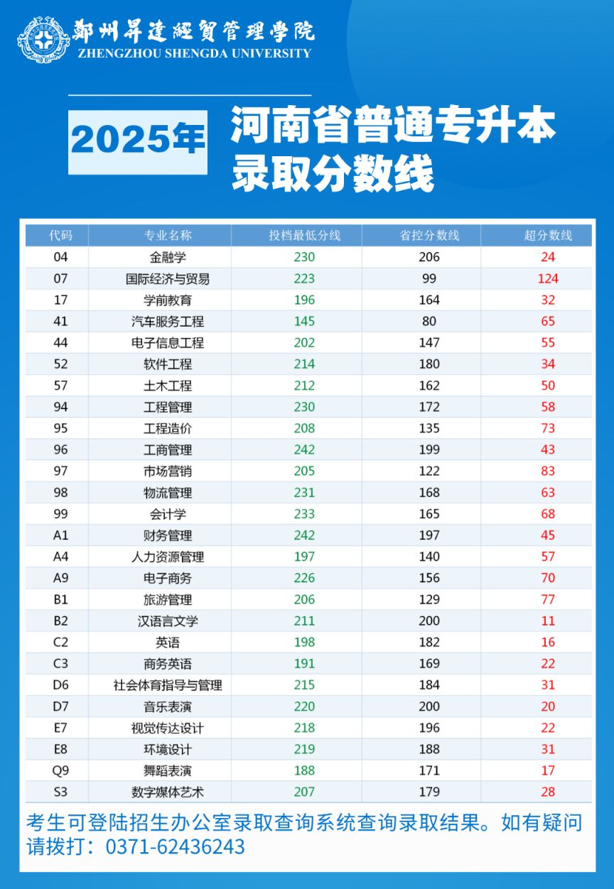 2025郑州升达经贸管理学院专升本录取分数线