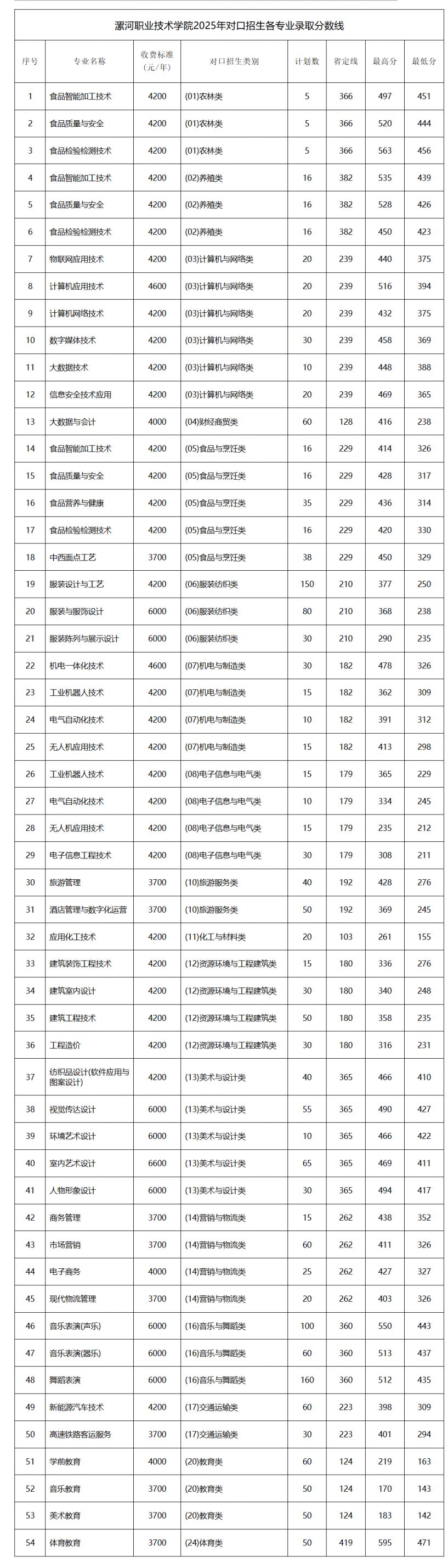 2025漯河职业技术学院对口招生录取分数线