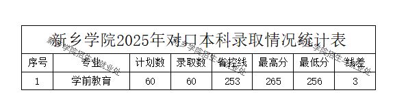 2025新乡学院对口招生录取分数线