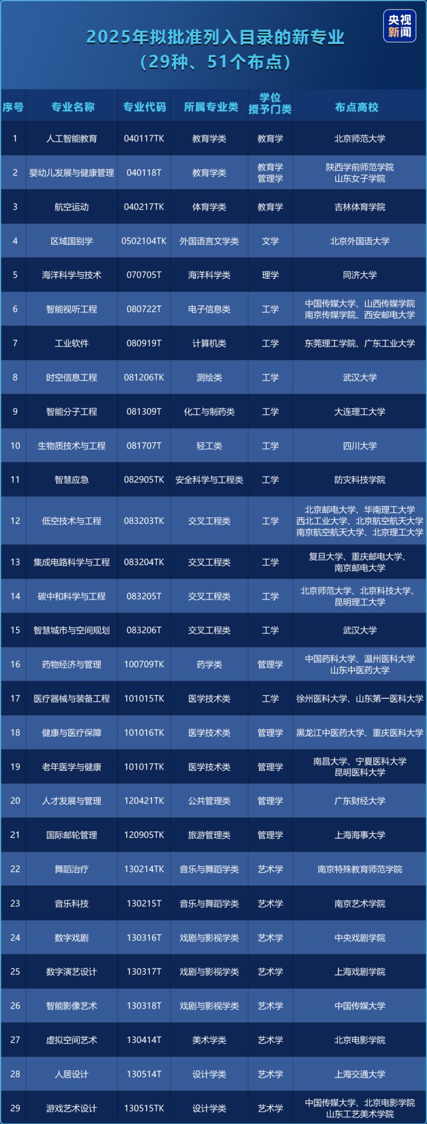 2025新增29种本科专业名单